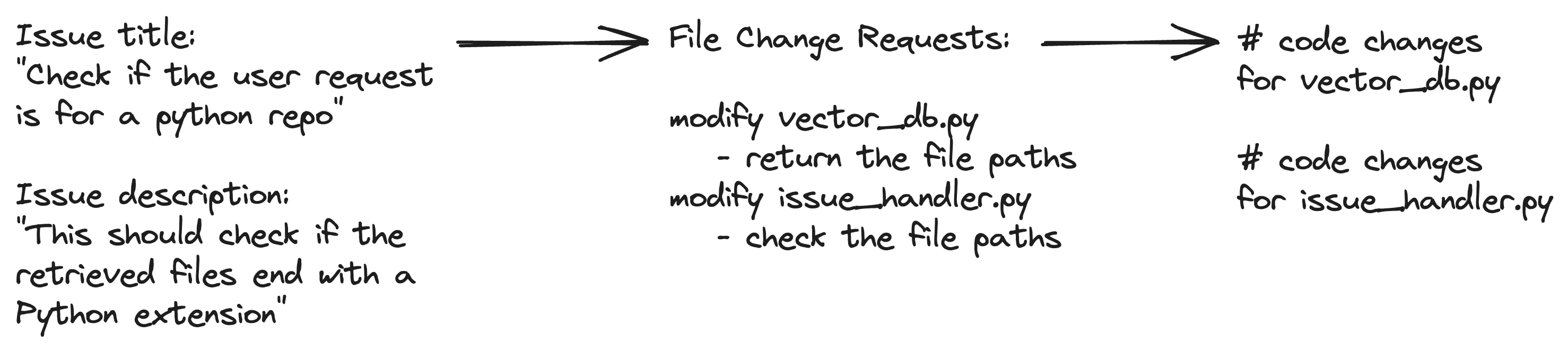 How Sweep turns GitHub issues to code changes with AI